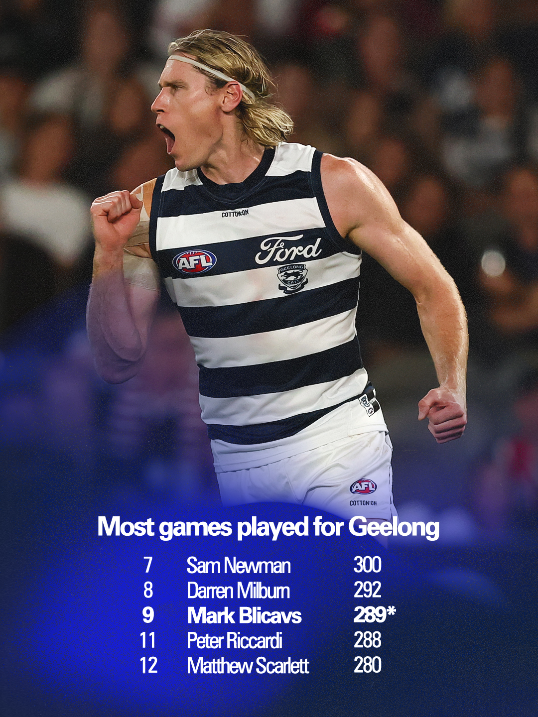 Geelong Cats - Mr Consistent 👏 Mark Blicavs has moved into... | Facebook