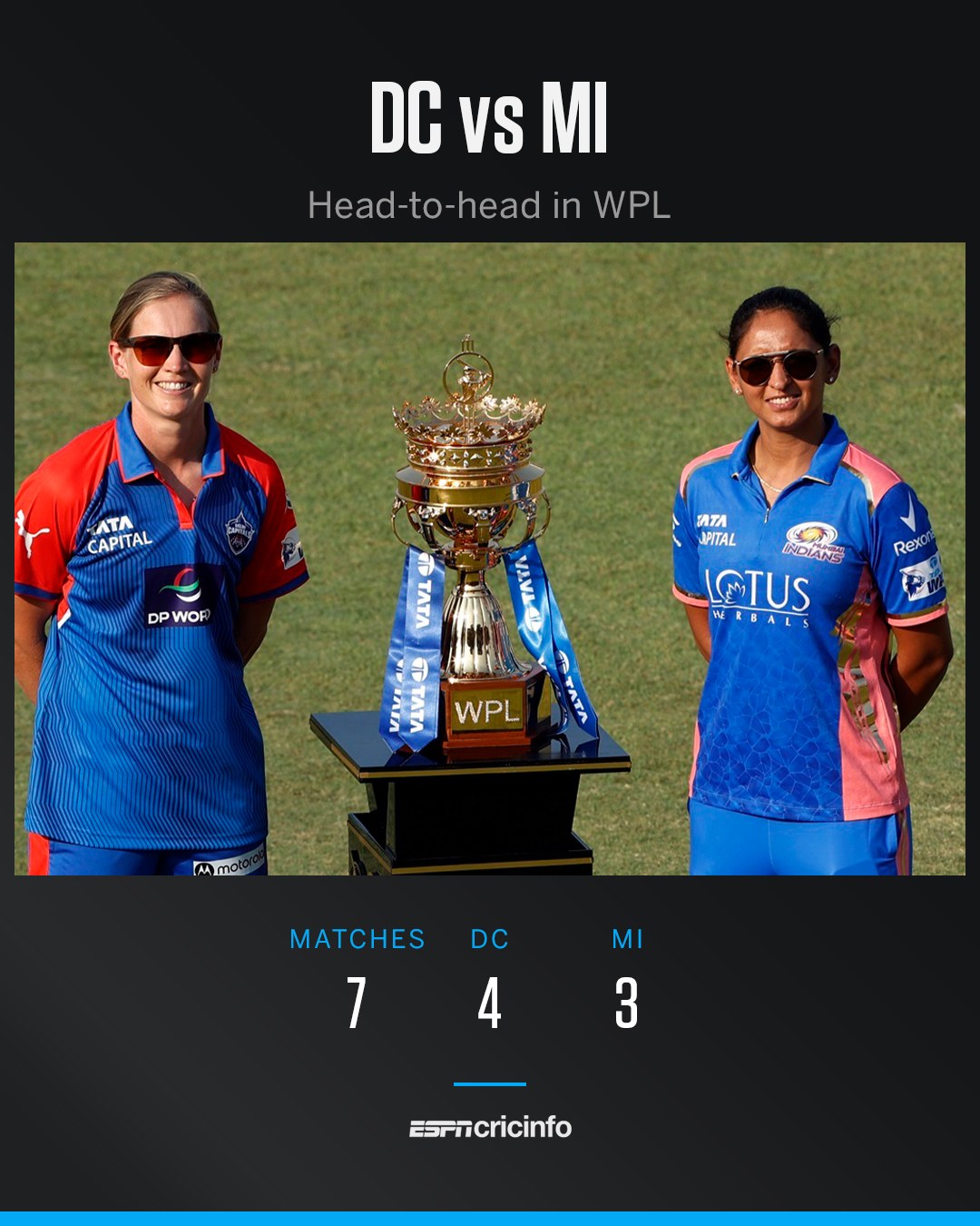 ESPNcricinfo - The head-to-head record favors DC, but will... | Facebook