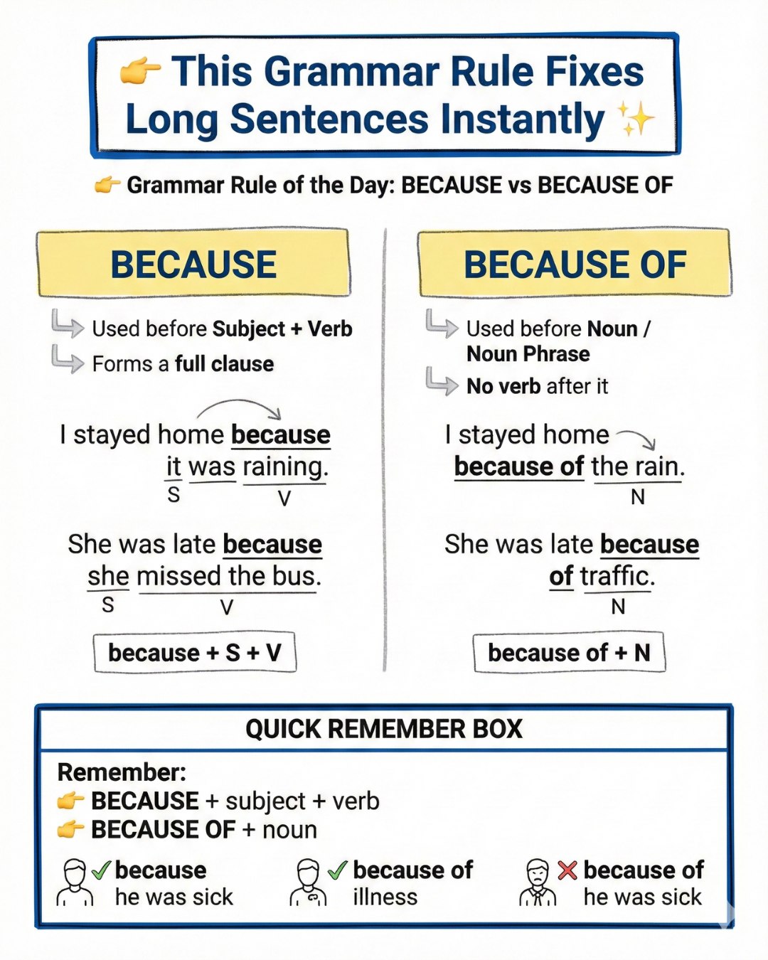 Because vs Because Of – Simple... - English With RANI MAM | Facebook