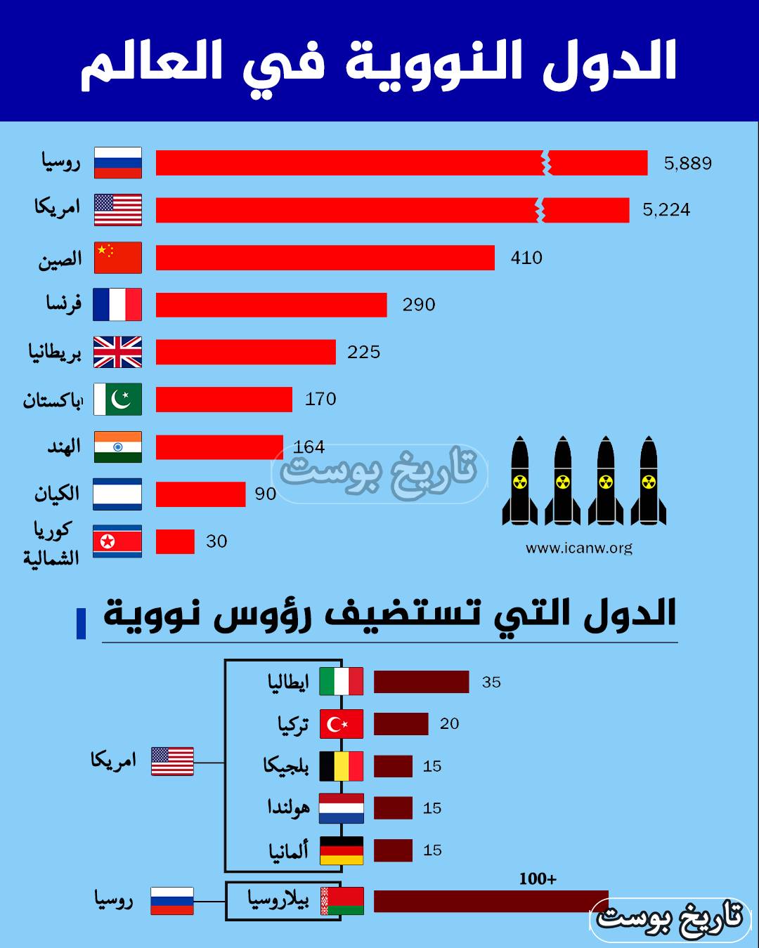 Tarih - ترتيب الدول حسب القوة النووية☢️. تمتلك تسع دول فقط أسلحة نووية ...