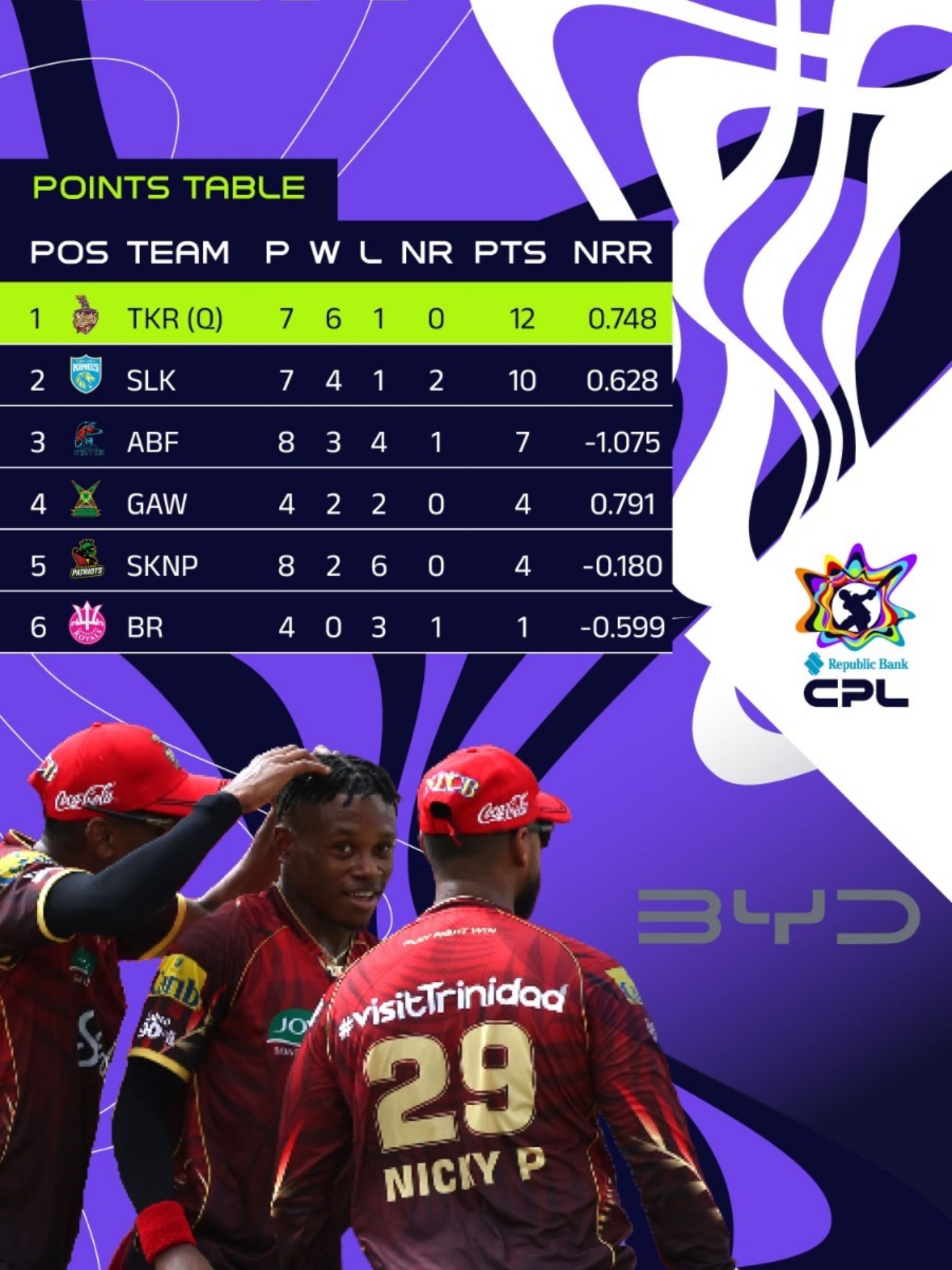 CPL T20 - TKR are through to the Playoffs! 🇹🇹 Who will... | Facebook