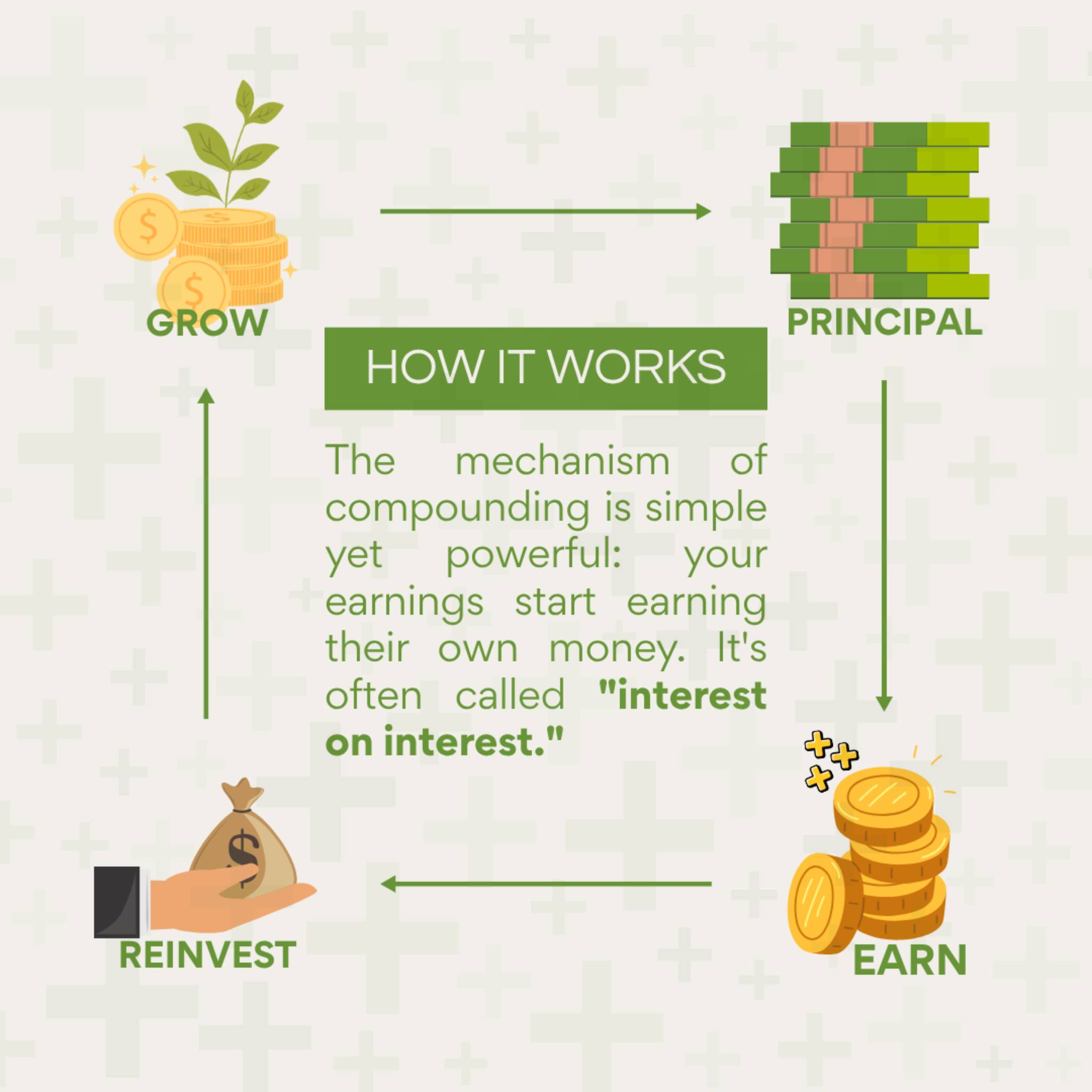 UP - Compounding works by constantly increasing the base on which ...