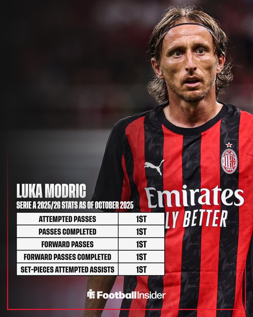 Football - 😱 Luka Modric is running the show in Serie A since his move ...