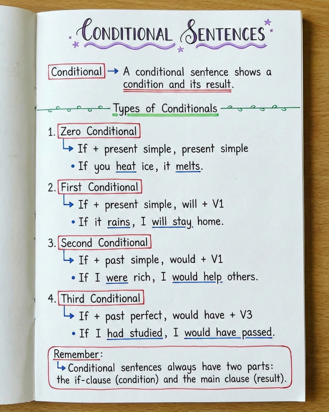 English - Conditional Sentences – All Types Explained Conditional ...
