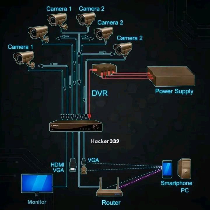 Windows administrator | 🔍 Inside a Modern CCTV System | Facebook