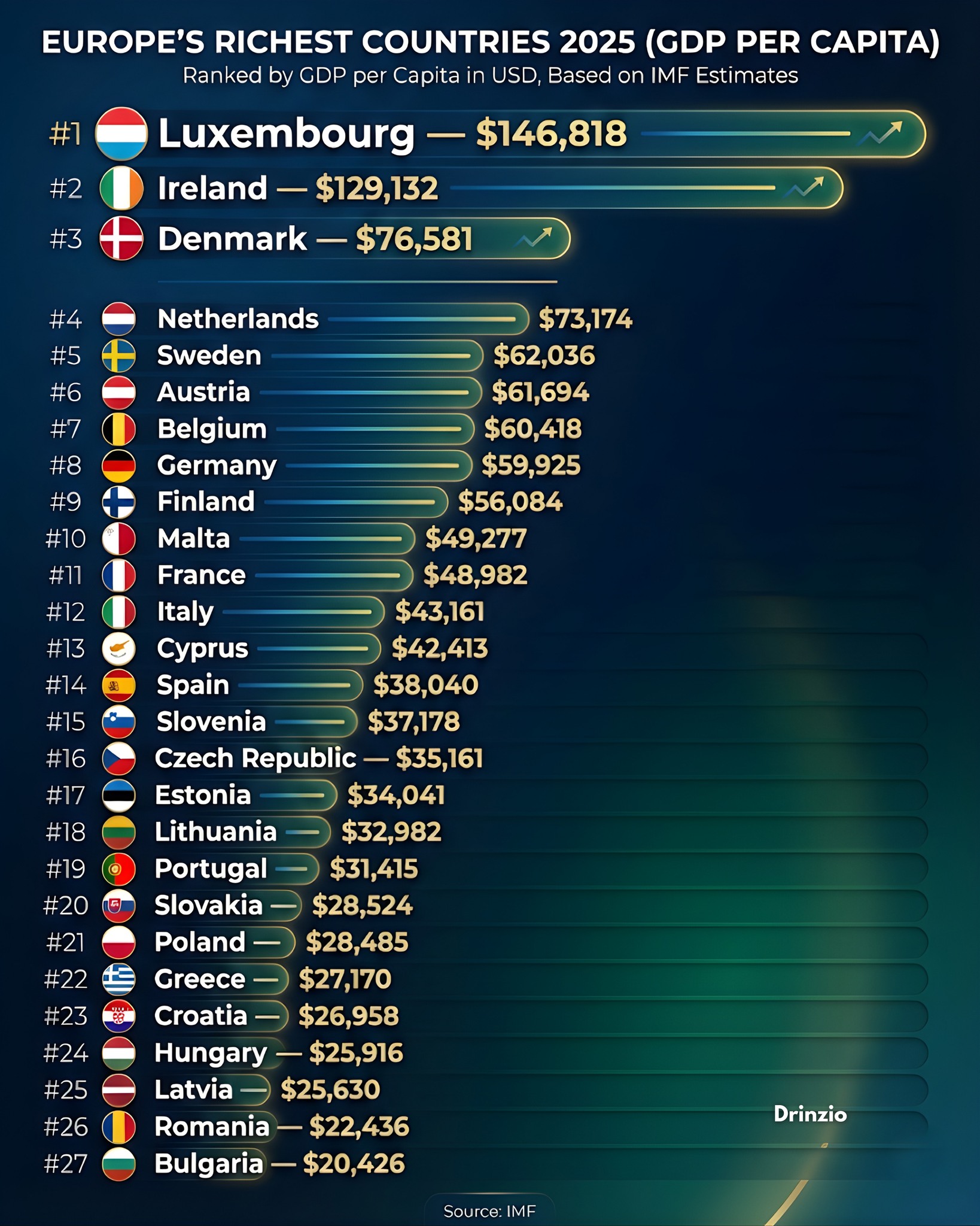 Drinzio - 🇪🇺 Europe’s Richest Countries in 2025 💰📊 Who... | Facebook