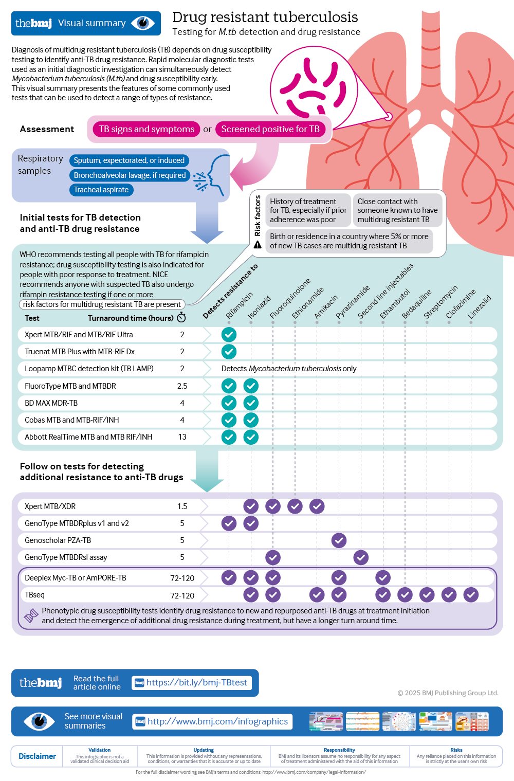 BMJ - How can clinicians diagnose and manage multidrug resistant ...