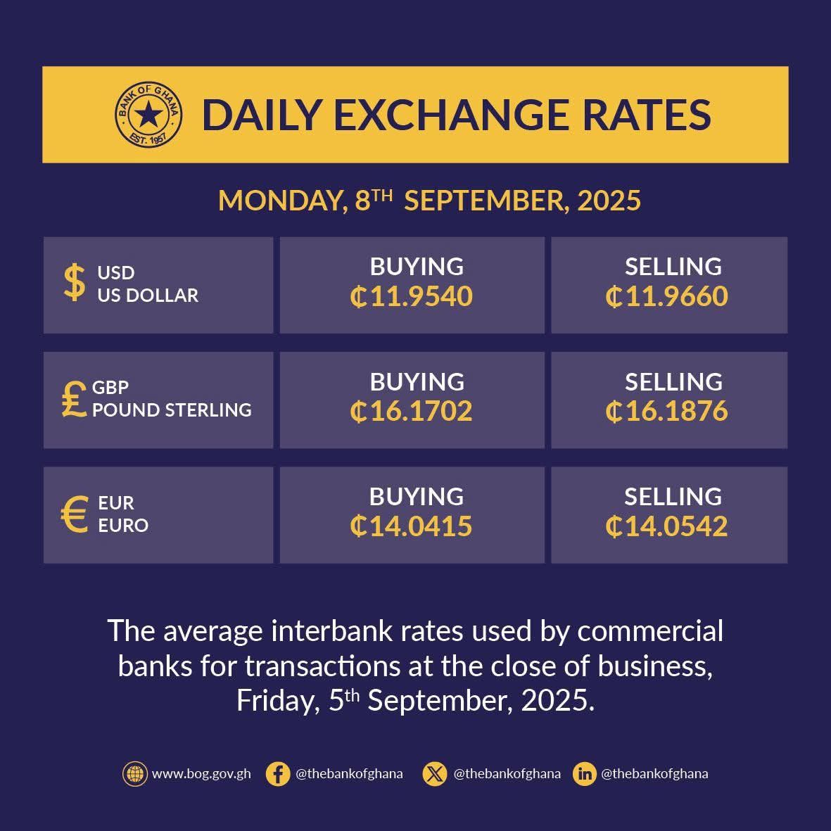 Bank of Ghana Daily Exchange Rates... - RADIO TAMALE 91.7 | Facebook
