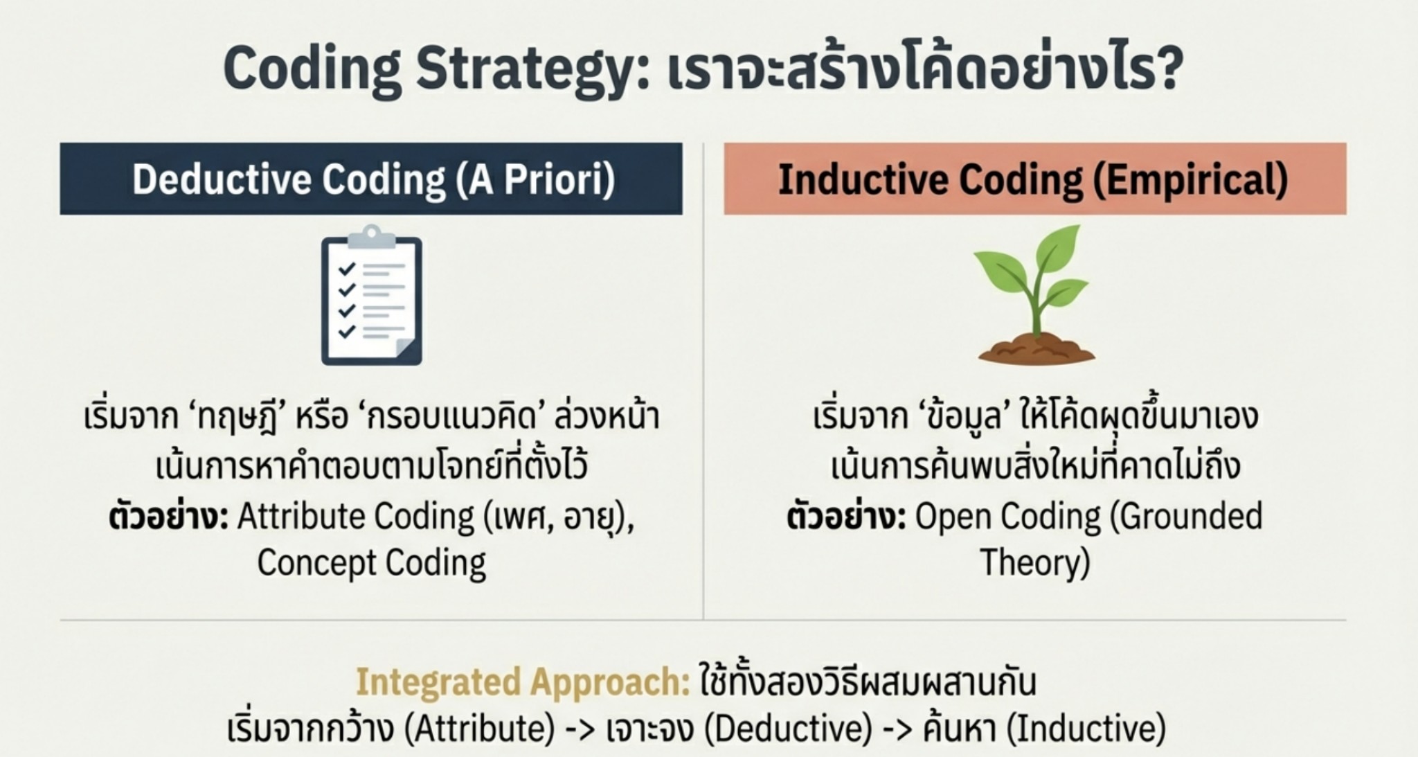 ทำวิจัยจบง่าย - Coding Strategy หรือกลยุทธ์การสร้างโค้ดในการวิเคราะห์ ...