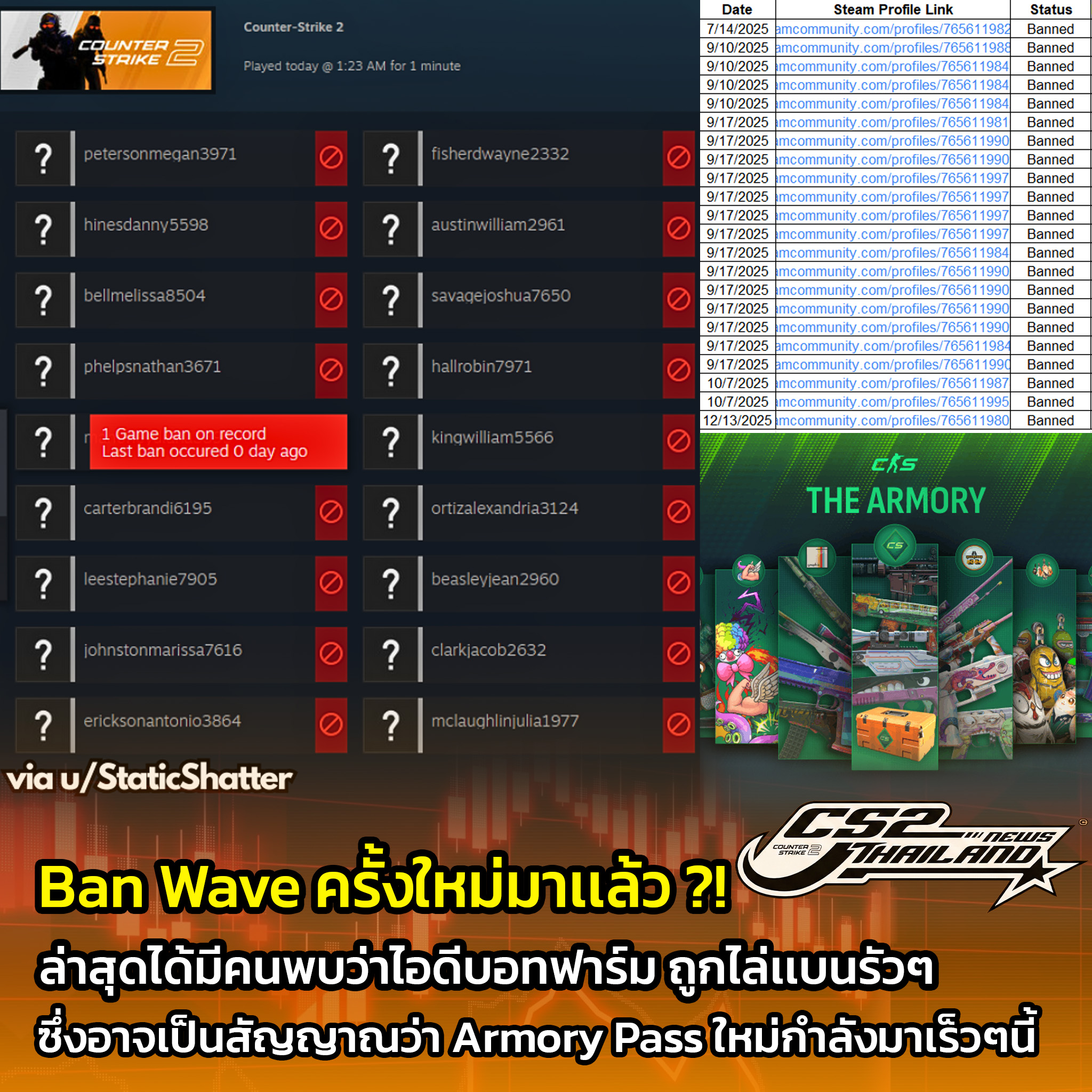 CS2 - Ban Wave ครั้งใหม่มาเเล้ว ?! . ล่าสุดได้มีคนพบว่าไอดีบอทฟาร์ม ถูก ...