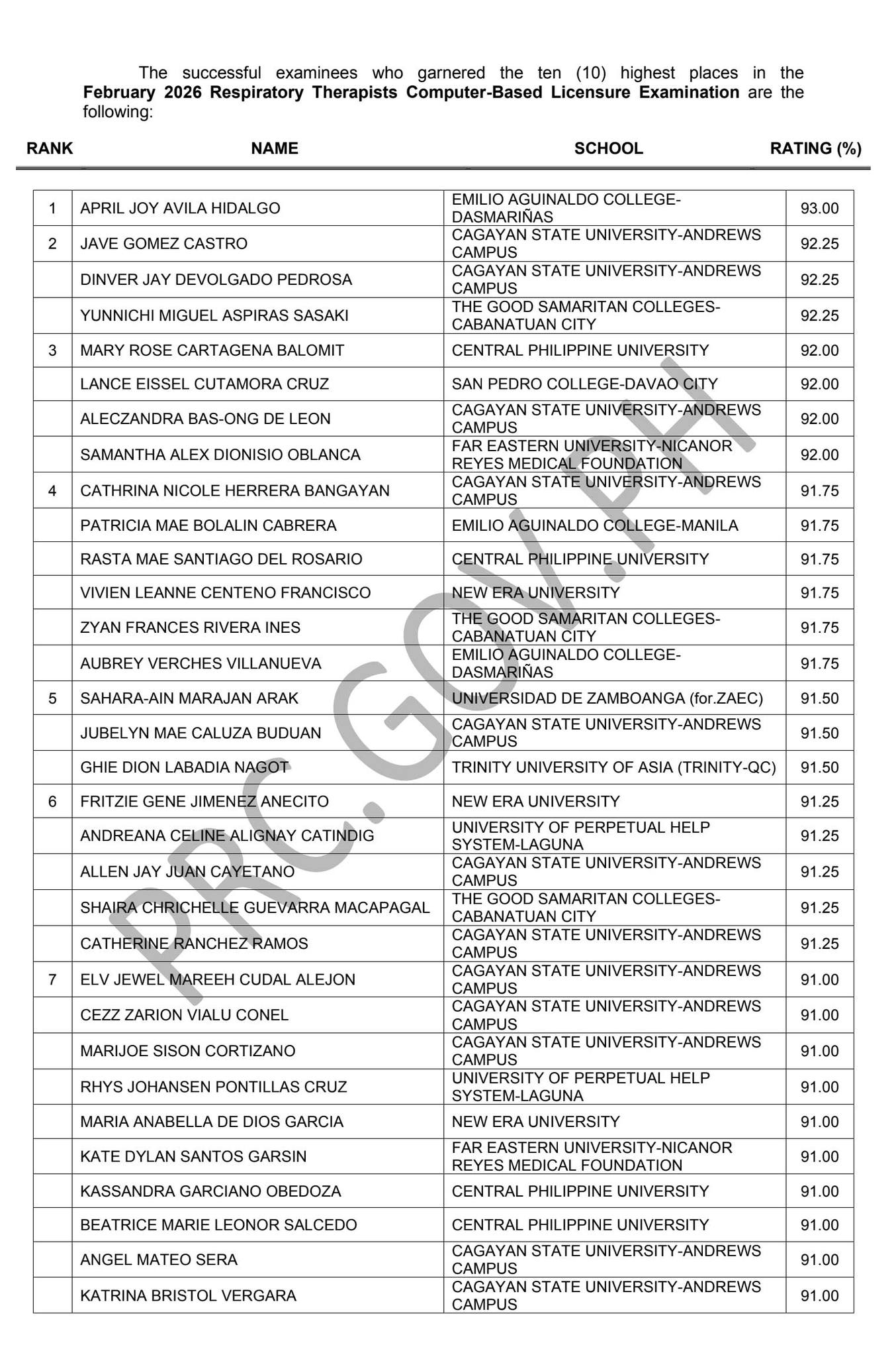 PRC Board - TOPNOTCHERS: February 2026 Respiratory... | Facebook