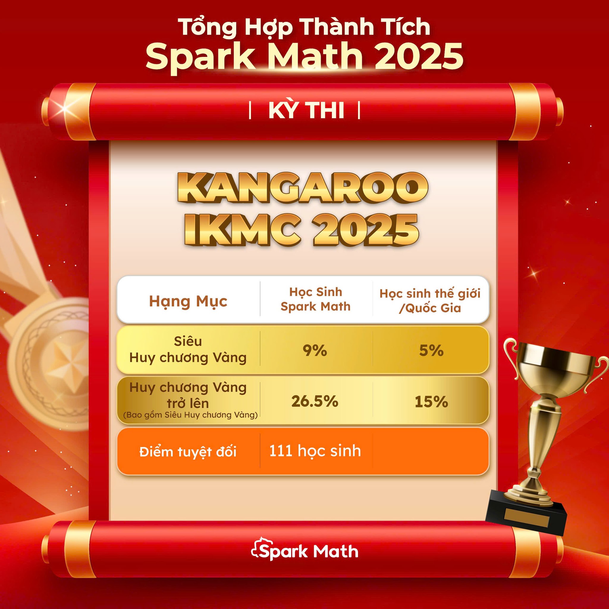 🔥... - Spark Math - Toán Tư Duy Đa Tương Tác Chuẩn Singapore | Facebook