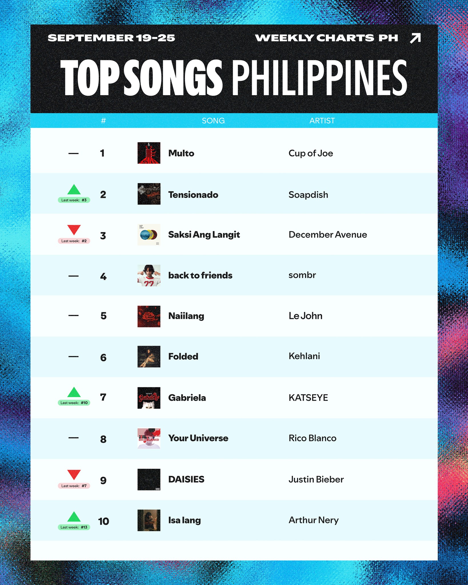 Spotify - Wake up, it’s a new month and ‘Multo’ is still on top of the ...