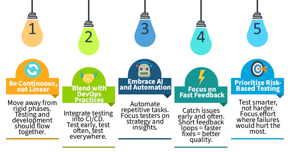 TestMatick - The classic Software Testing Life Cycle... | Facebook