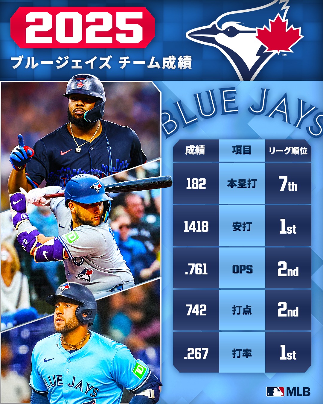 ブルージェイズ 】ア・リーグで最初にポストシーズン進出を決めた