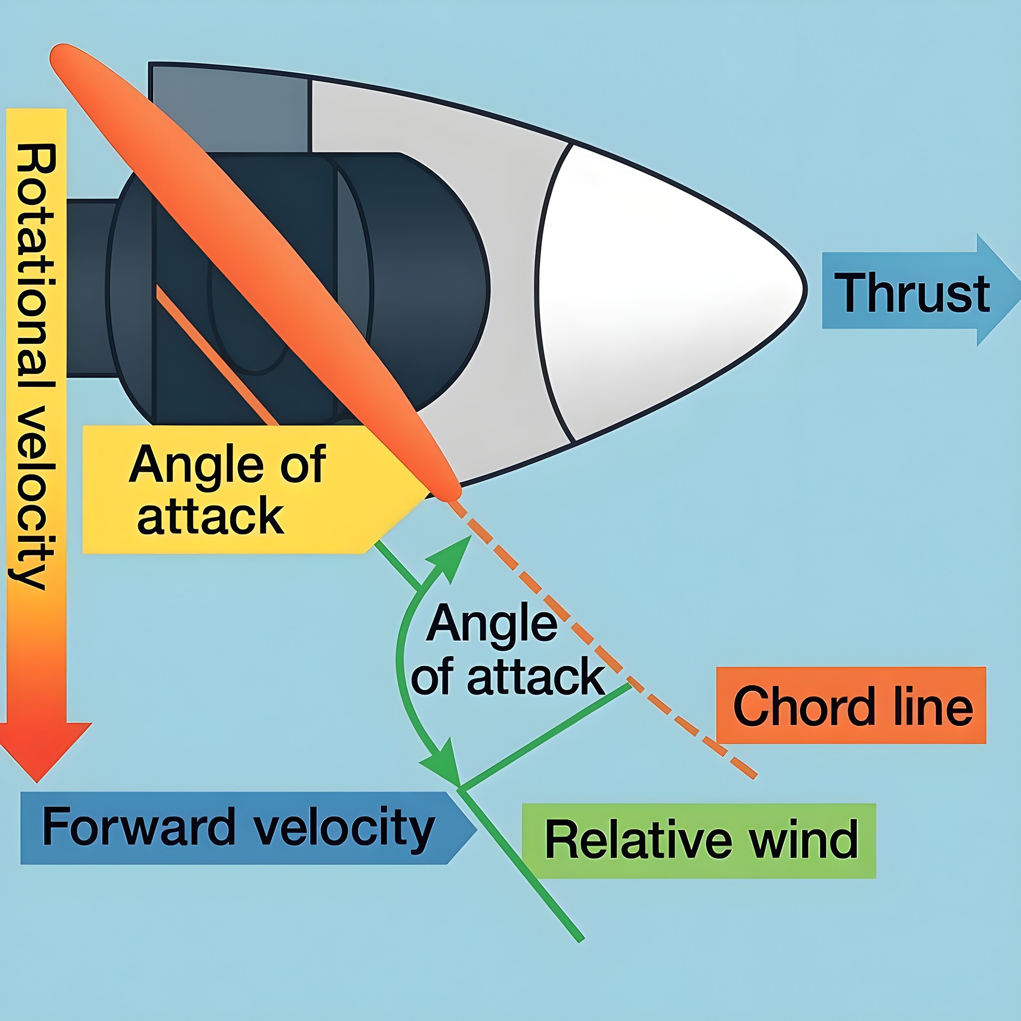 Aviation Tech - 🔹 What Makes a Propeller Push an Aircraft... | Facebook