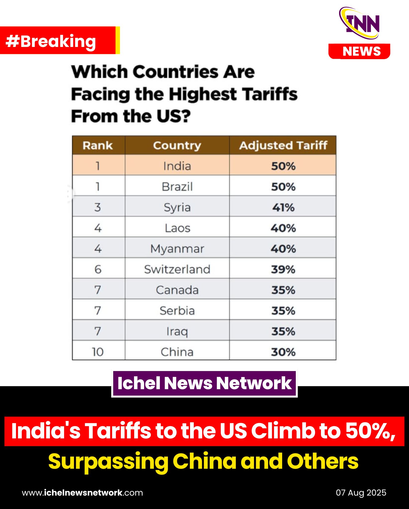 Ichel - According to a new table, India now faces the highest tariffs ...