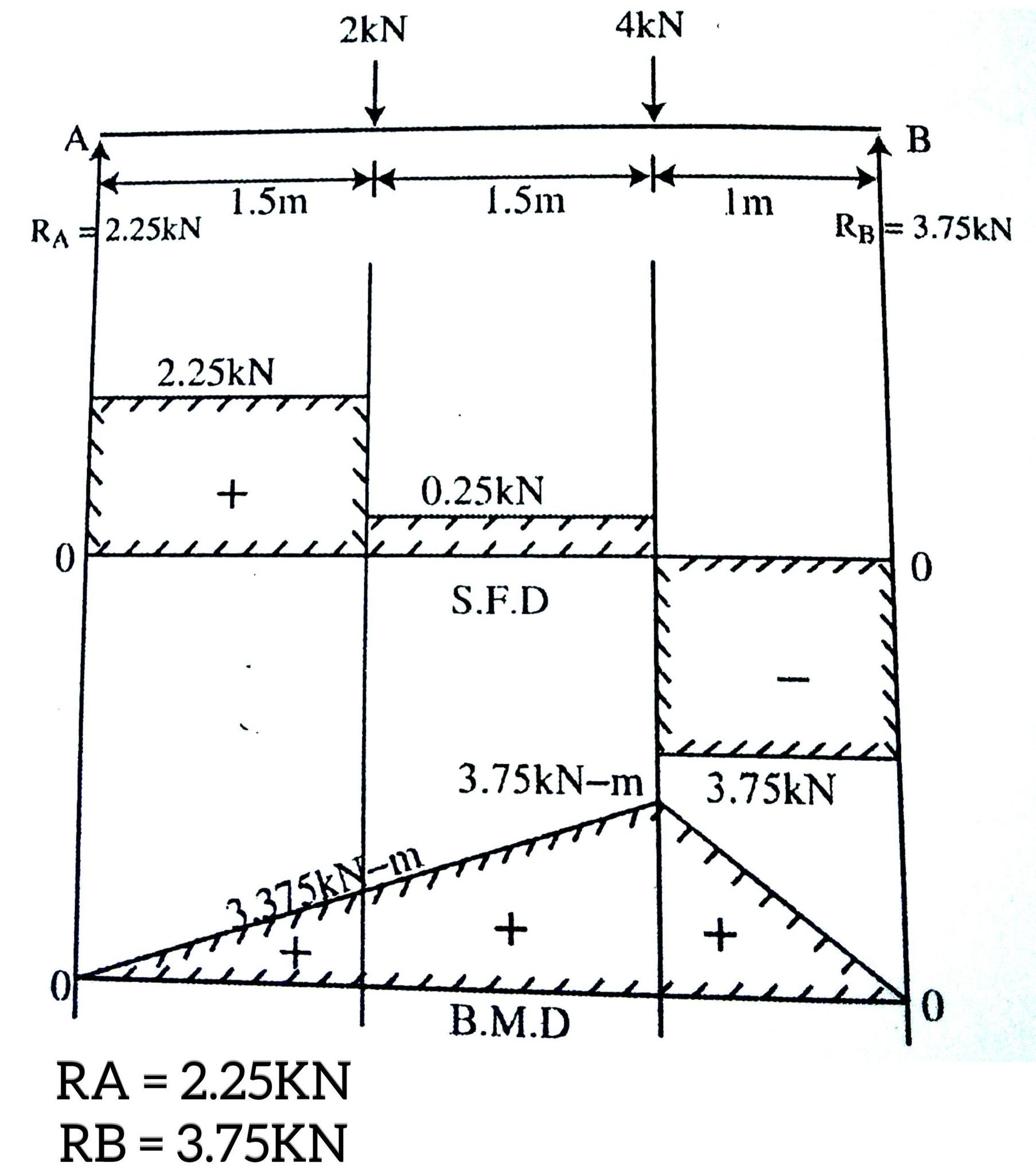 Civil - A Simply Supported Beam 4m long is Subjected To Two Point Loads ...