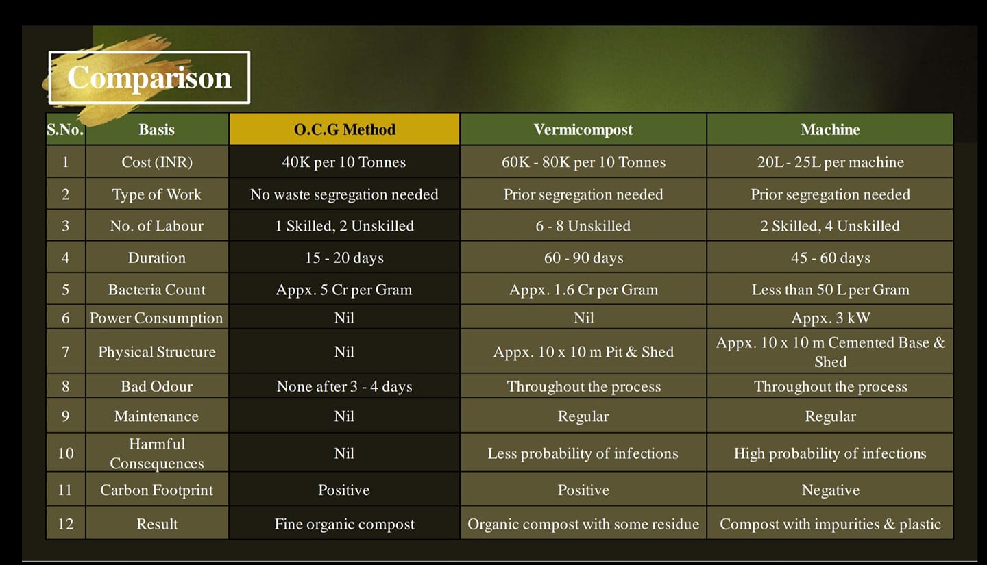 Harvest Nest - Here is a basic comparison with other compost ...