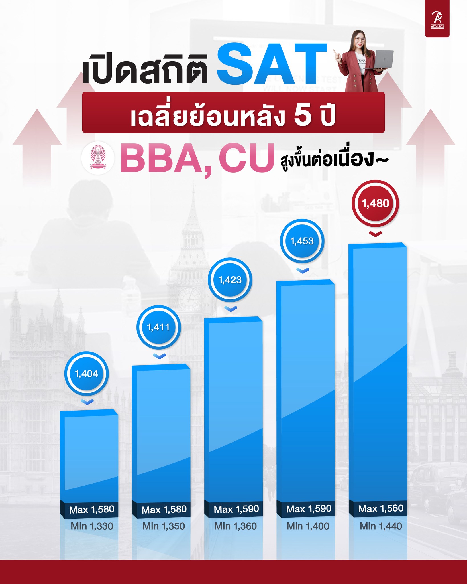 BBA, CU SAT Stats 2021-2025! คะแนน SAT ของน้อง ๆ ที่ยื่นติด BBA จุฬาฯ ...