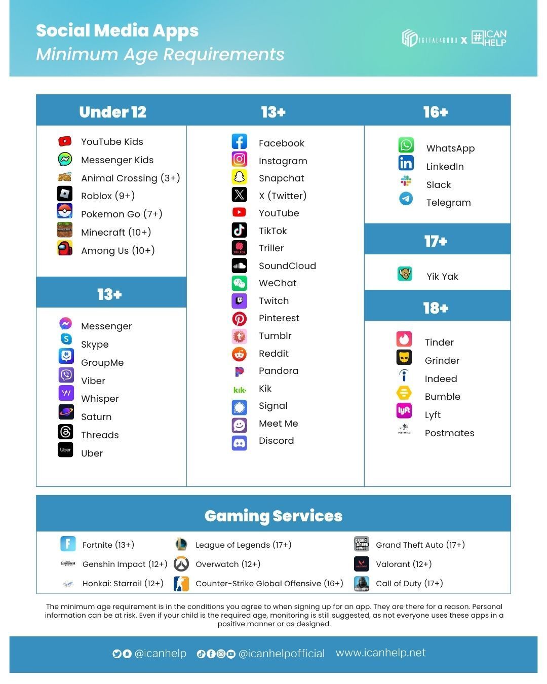 Digital4Good - Did you know each app has its own minimum age ...