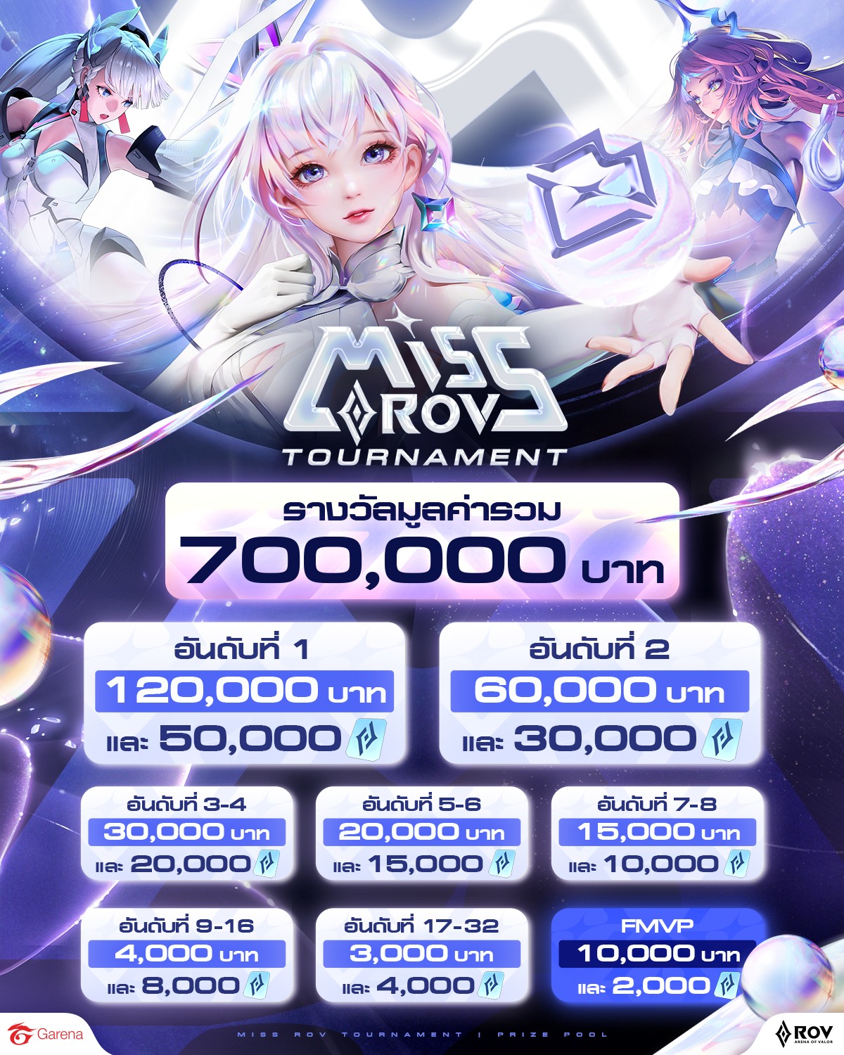 เปิดรายละเอียดเงินรางวัล การแข่งขัน... - Garena RoV Thailand | Facebook