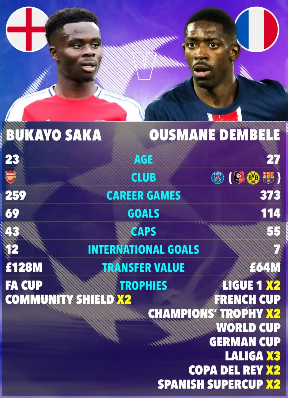 The Sun - Bukayo Saka has a long way to go to match Ousmane Dembele's ...