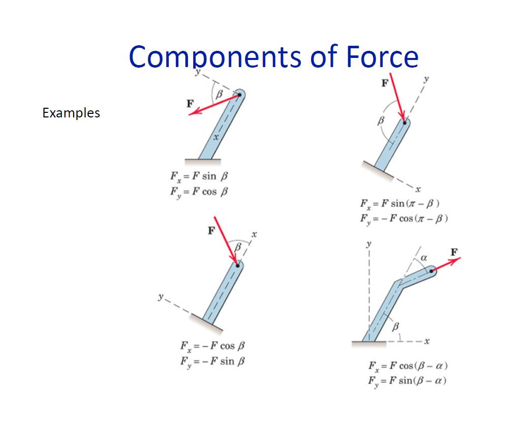 Physics is easy - Components of Force #PhysicsTutor... | Facebook