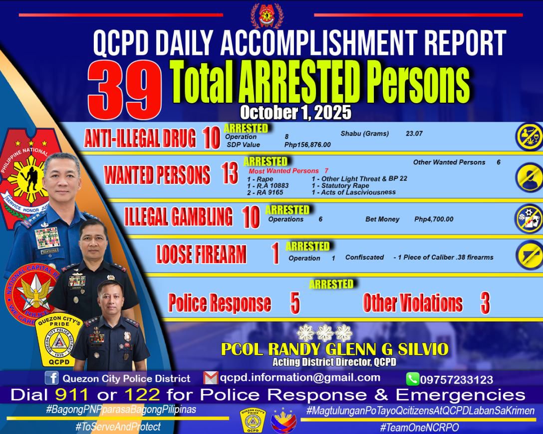 QCPD Daily Accomplishment... - Quezon City Police District | Facebook