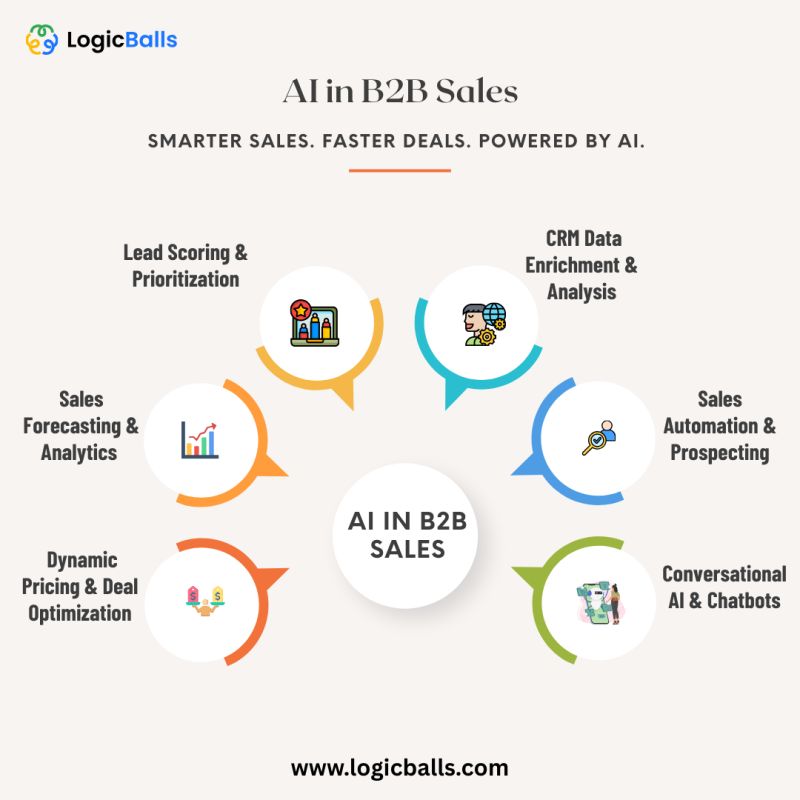 LogicBalls - 🤖 AI is reshaping the way B2B sales teams work—smarter ...