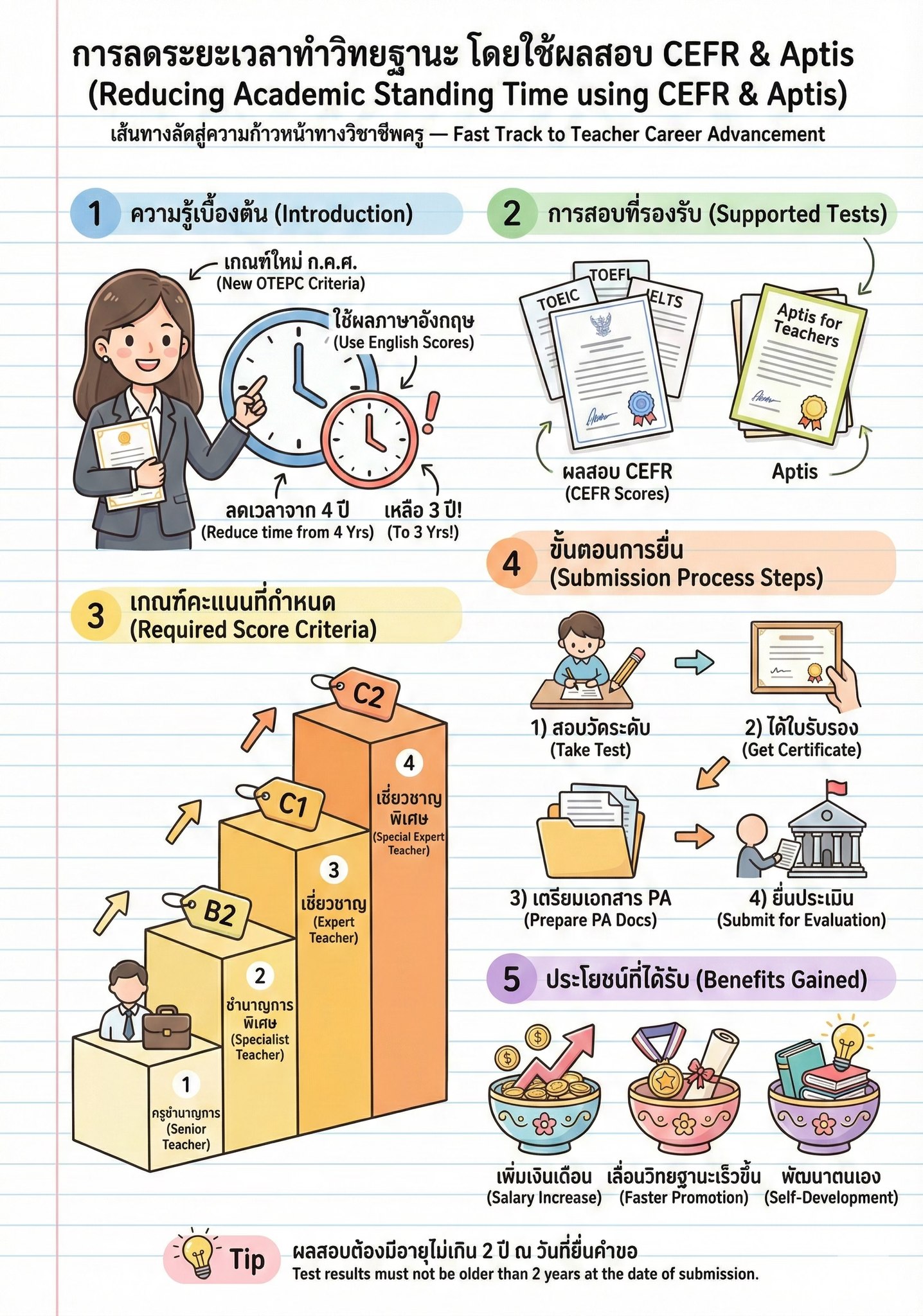 ทางลัดพิชิต cefr และ วpa เพื่อวิทยฐานะ