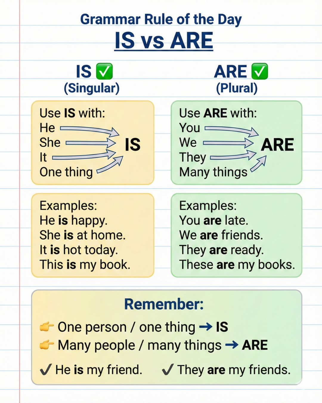 IS vs ARE – Easy Grammar Rule... - English With RANI MAM | Facebook