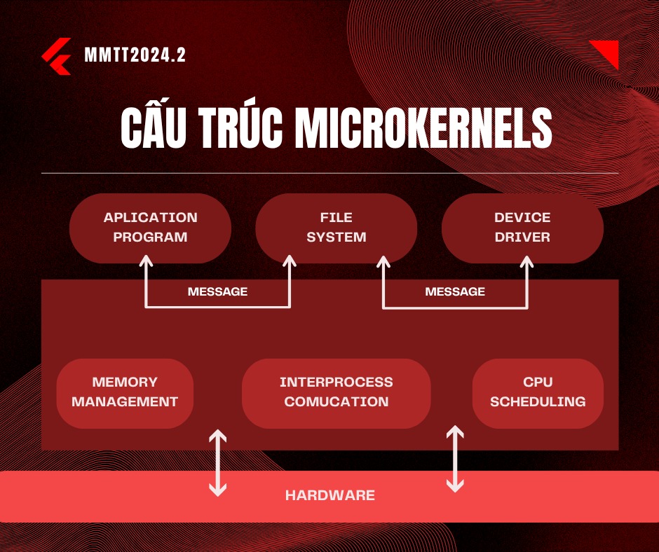 Hệ - Cấu trúc Microkernels (Vi nhân) - Module được phân chia theo ...