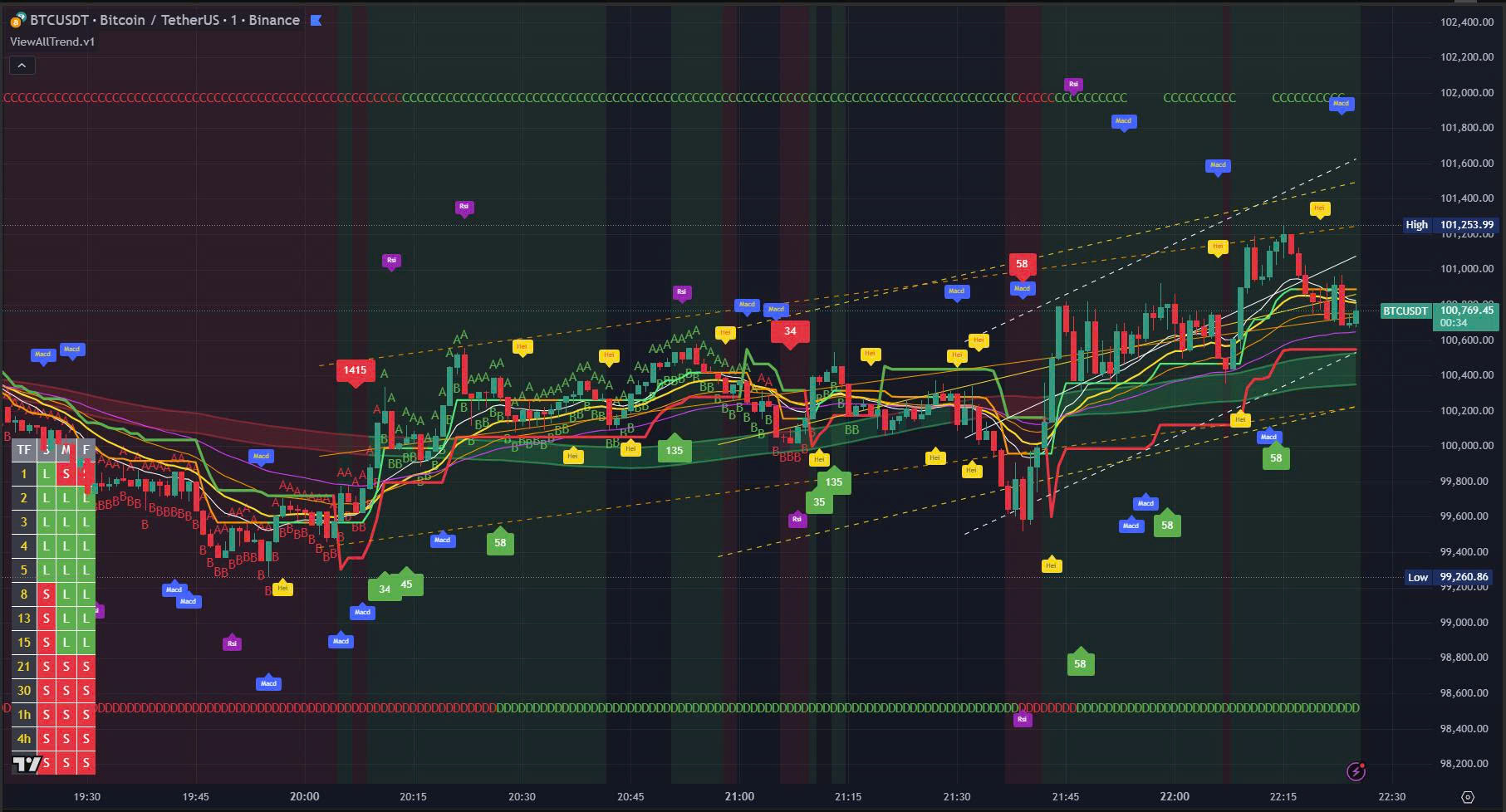 View All Trend Indicator