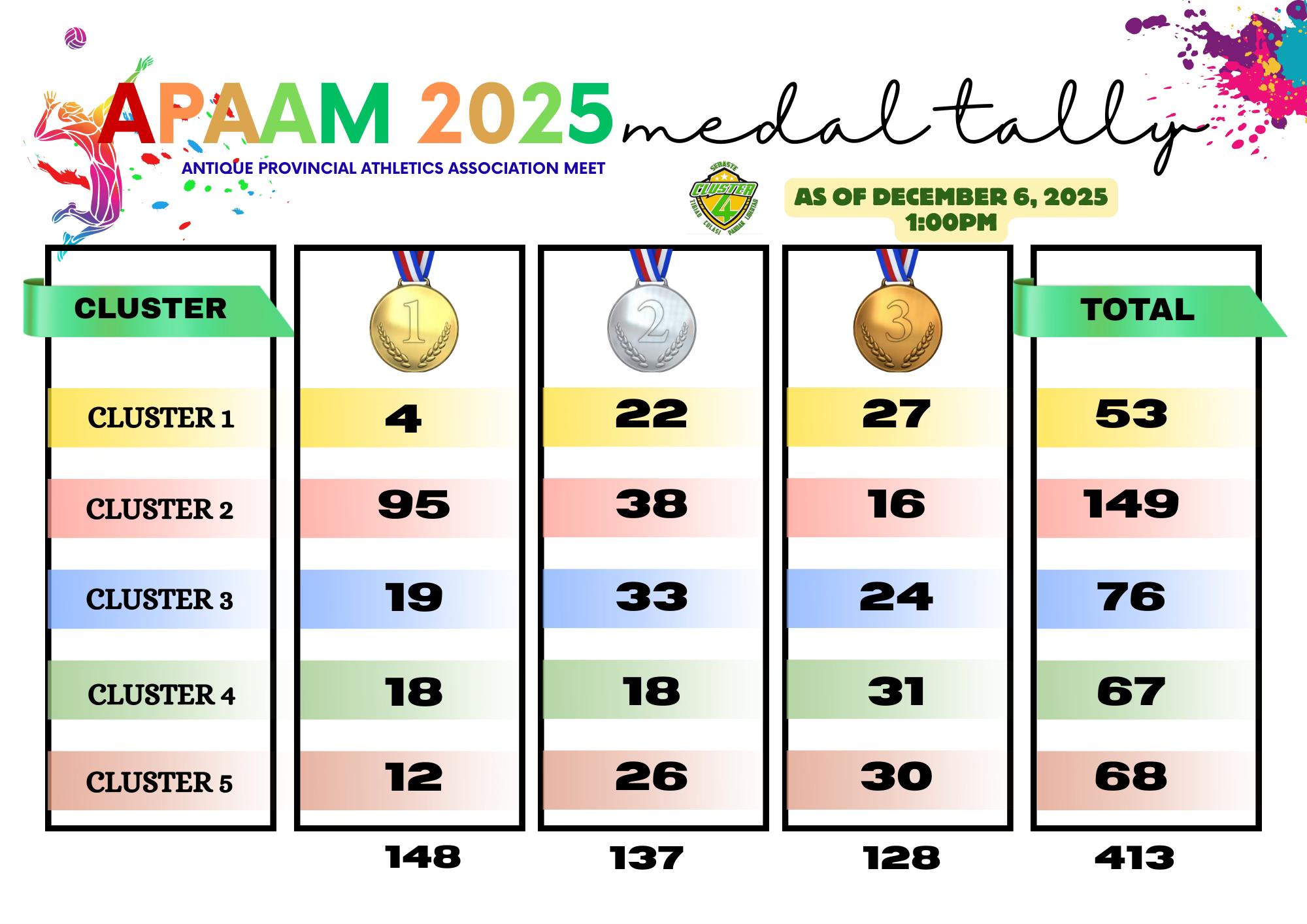 APAAM latest medal tally. Keep it... - One Culasi District | Facebook