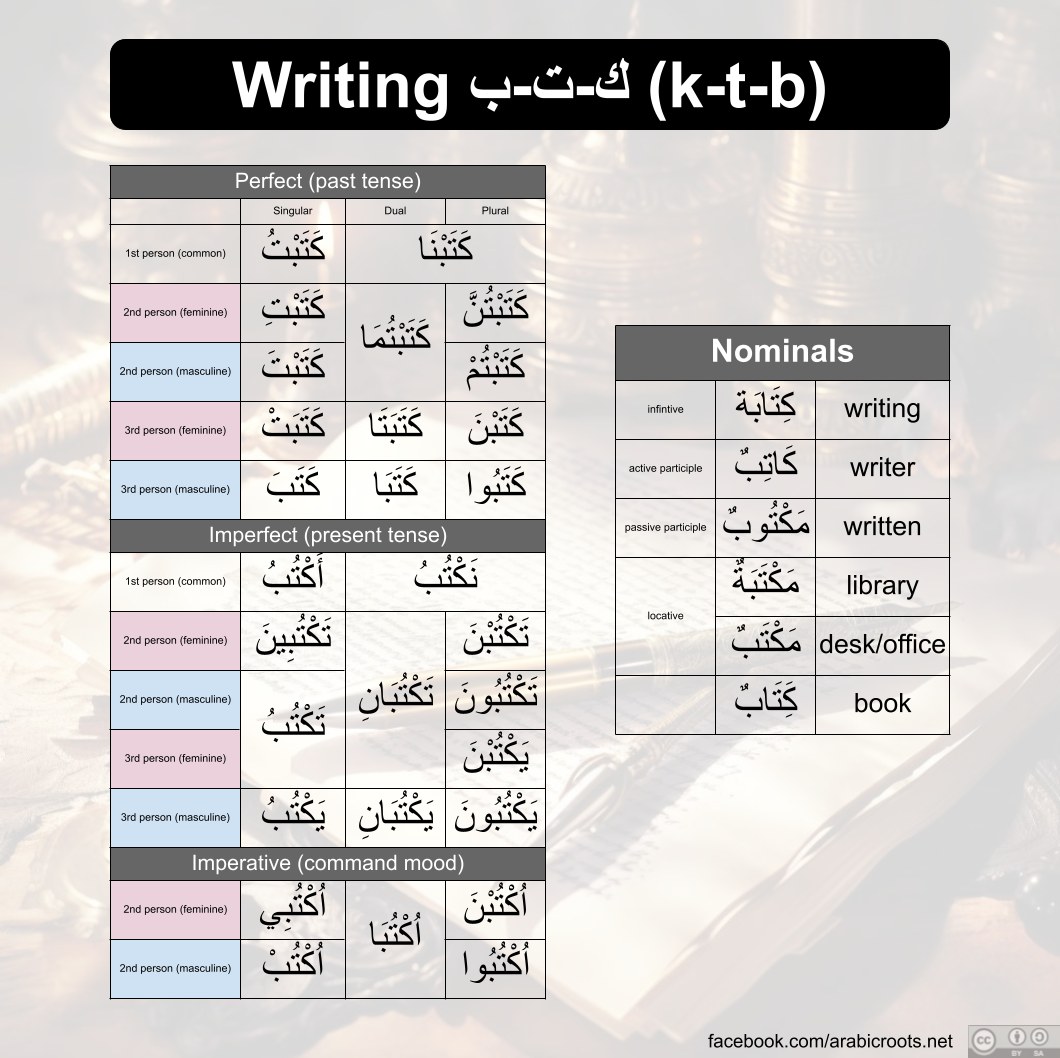 Arabic Roots - Arabic Roots The roots of the Arabic... | Facebook