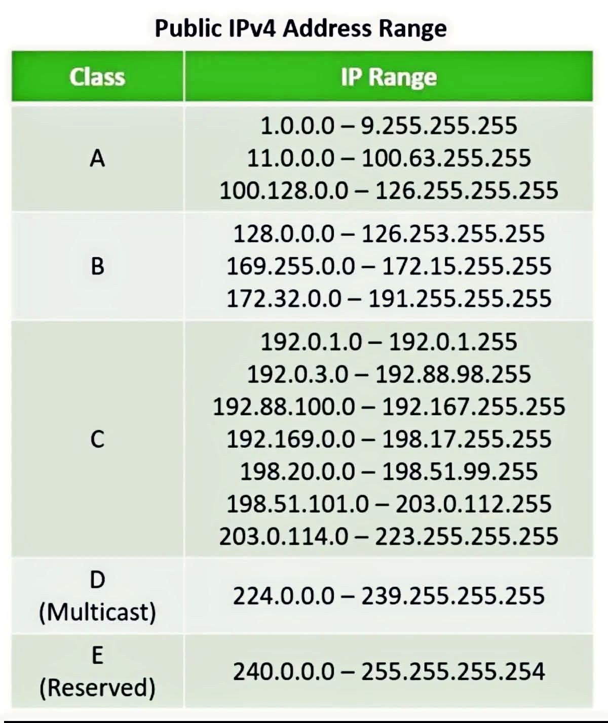 Network - Public IPv4 Address Range (Based on IP Classes) Here's how ...