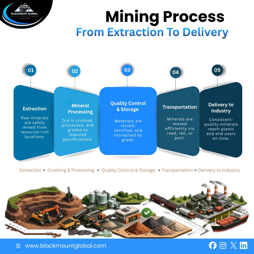 Blackmount - Mining Process: Step-by-Step Explained Mining is more than ...