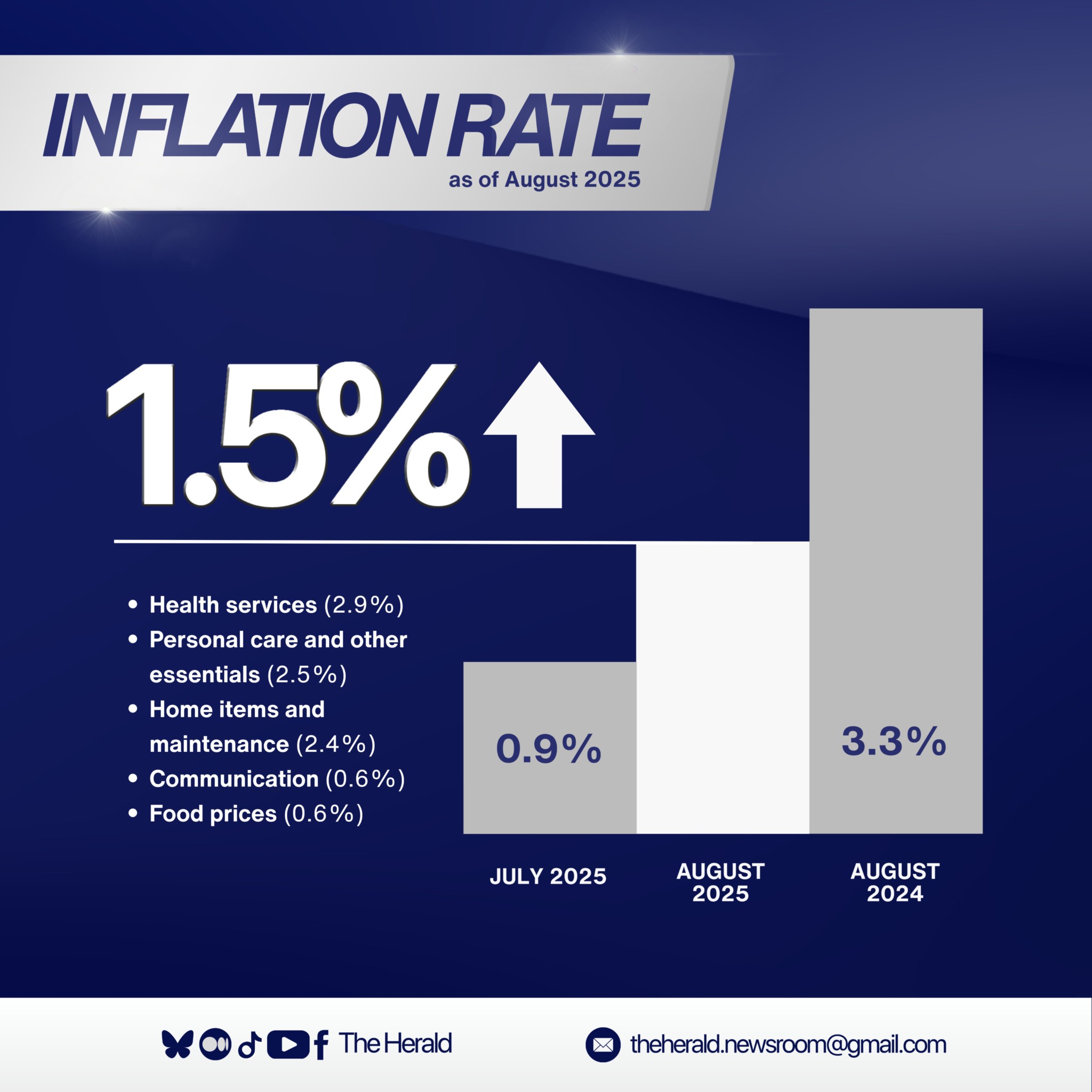 The Herald - Inflation in the Philippines rose to 1.5% in August 2025 ...