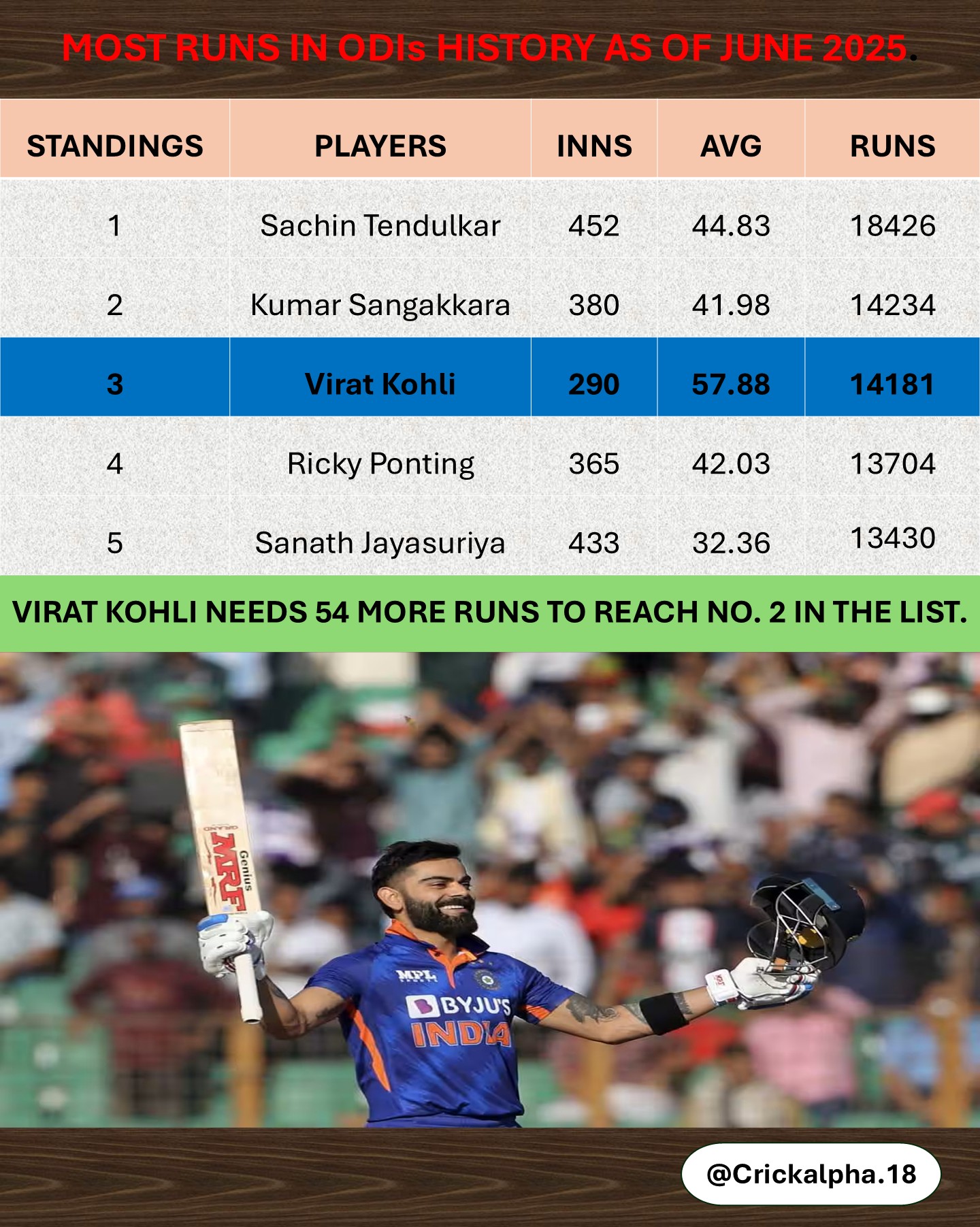 Crickalpha.18 - 📊 ODI Titans: Virat Kohli Chasing History! 🏏🔥 King ...