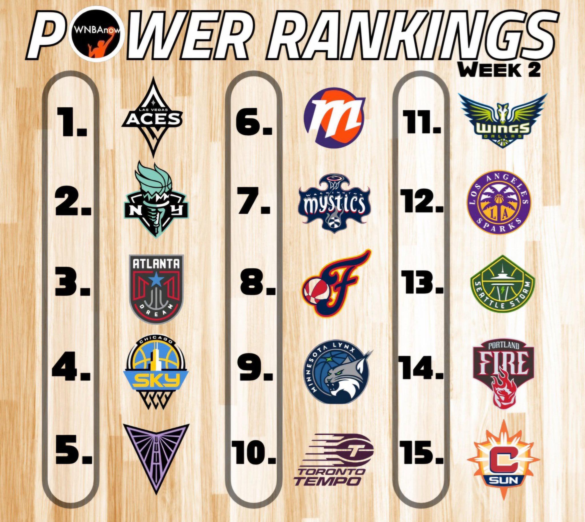 Power Rankings: Week 2 P WNBAnow WER RANKINGS GS WEEK2 2 n 1. ACES 