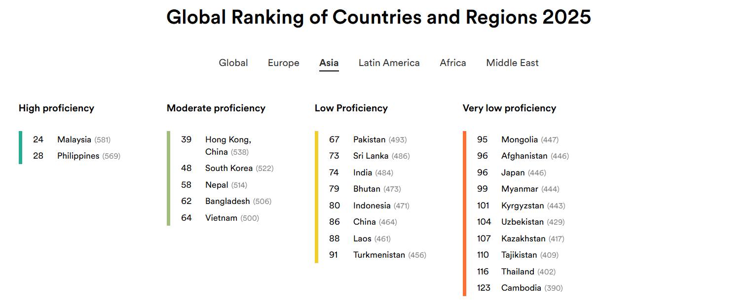 4D - Asia’s English Proficiency Rankings 2025 (EF EPI) The 2025 English ...
