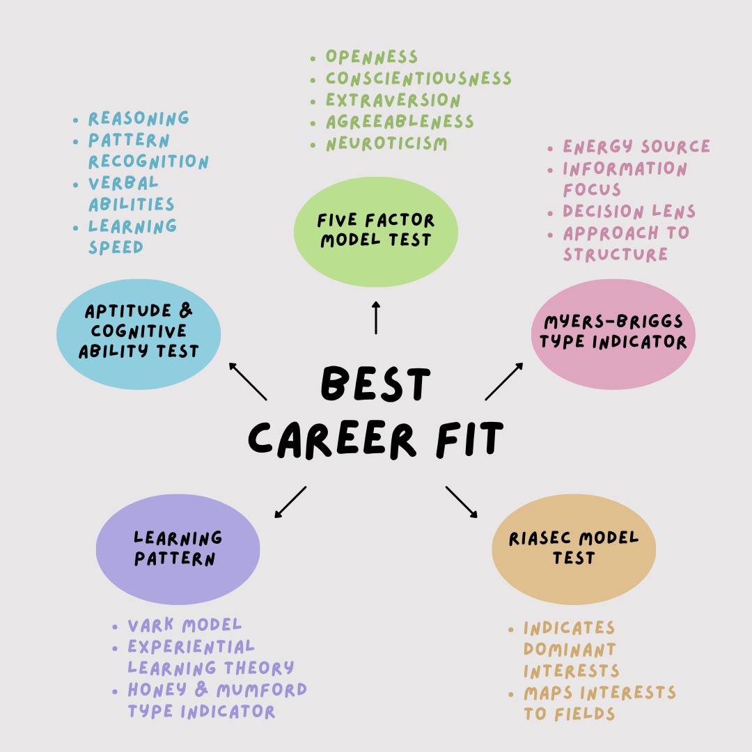 Futured - 🧠 Not sure what to study? Psychometrics maps your strengths ...