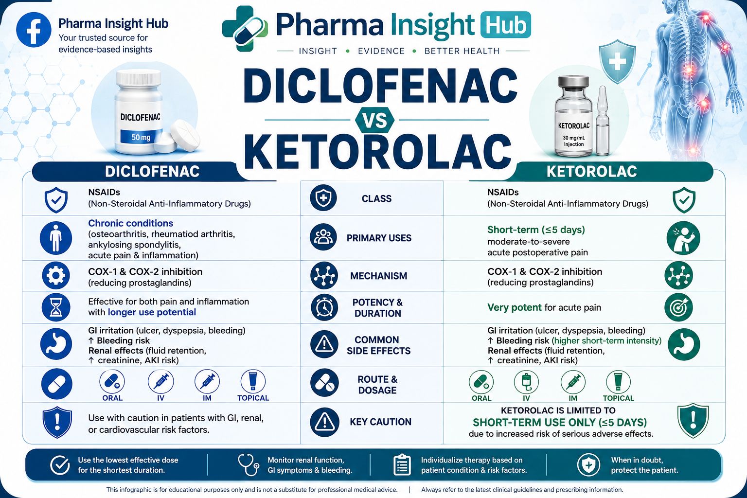 What's the difference between diclofenac and ibuprofen?