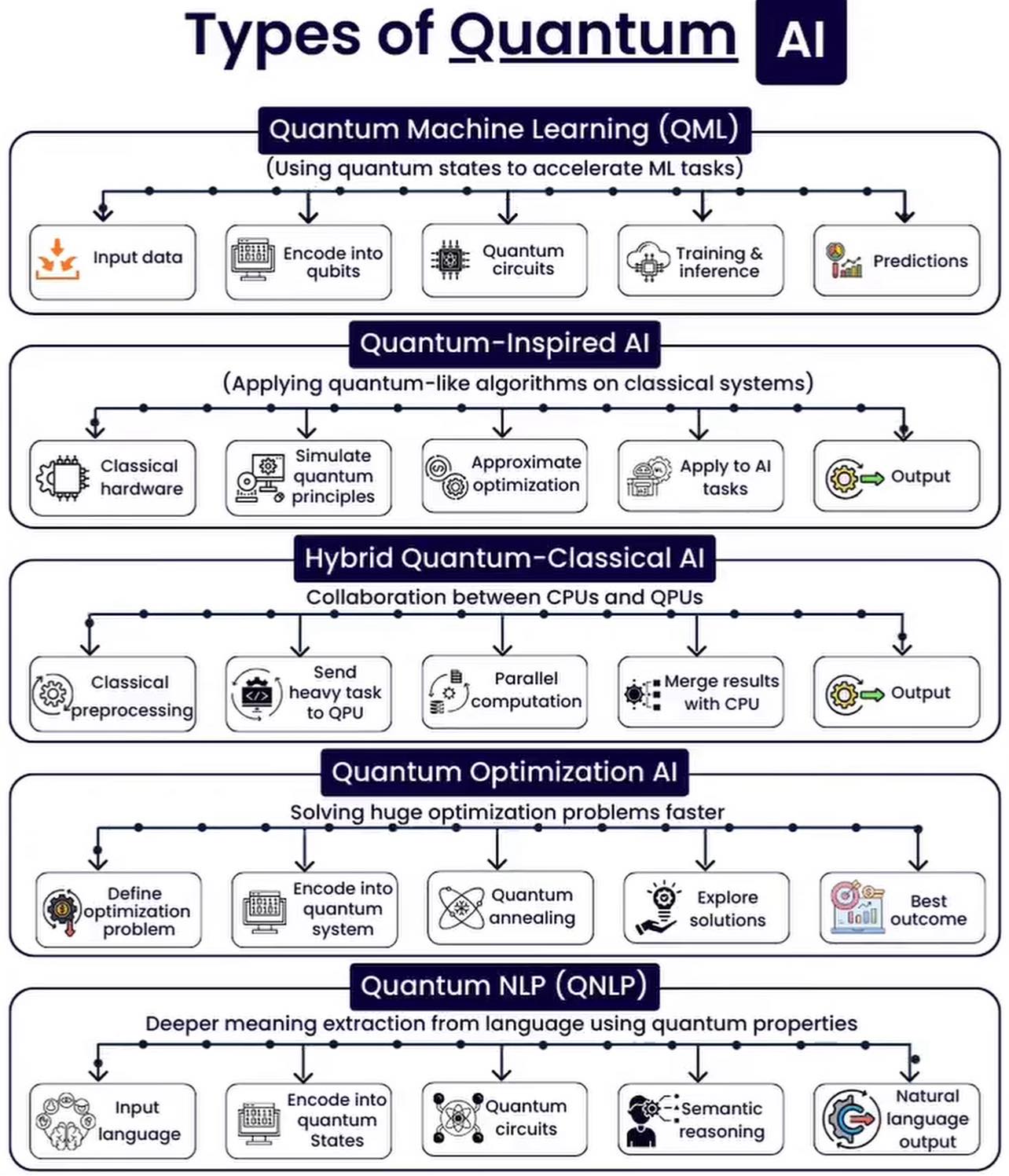 AI - สรุป 5 ประเภท Quantum AI เข้าใจครบในโพสต์เดียว Quantum AI คือการนำ ...