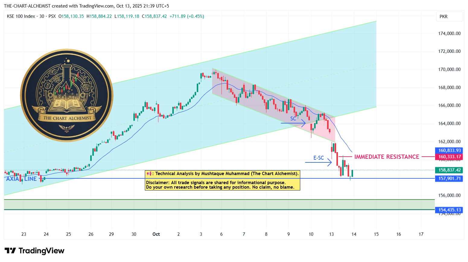 The Chart - KSE 100 Index Analysis |By The Chart Alchemist | 30-Min TF ...