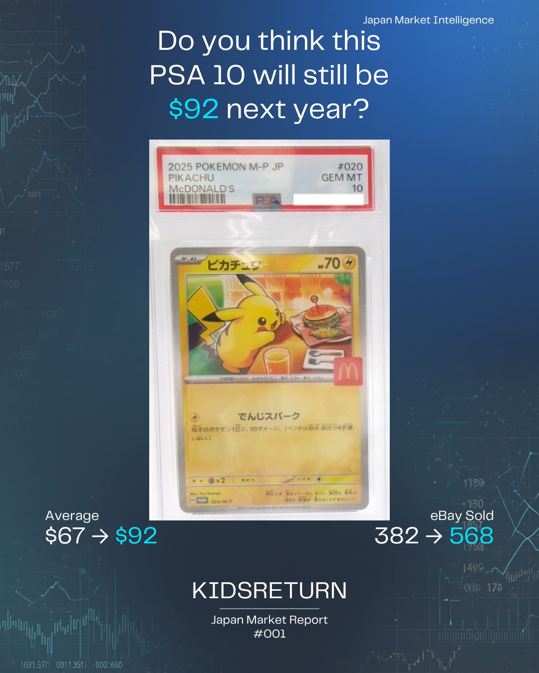 Was this the worst pokemon card investment in 2025. PSA 10 Burger