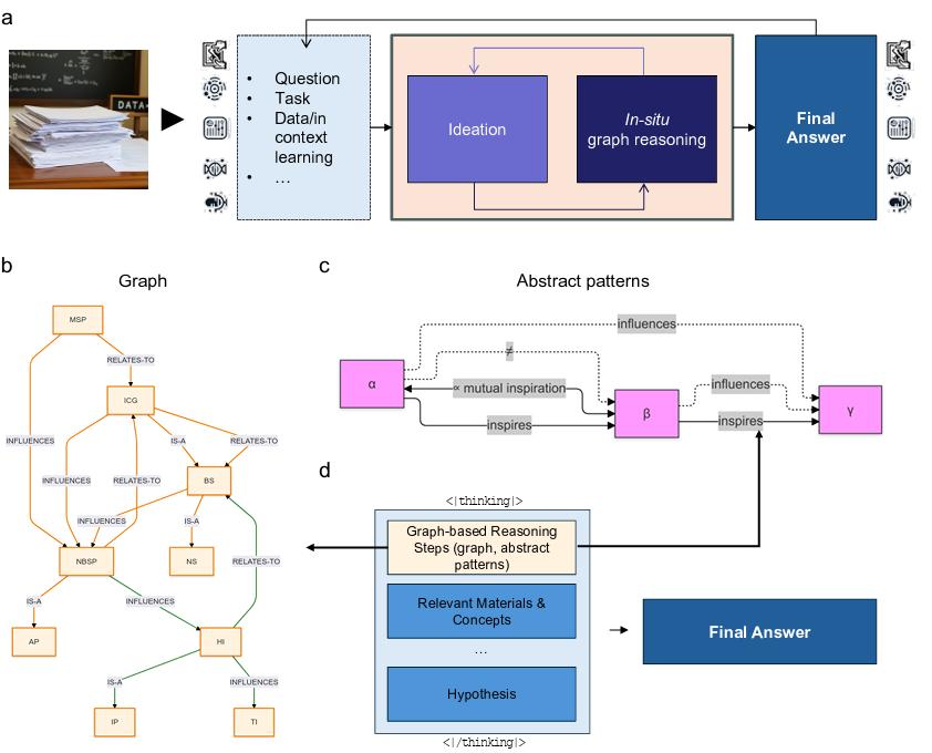 🔬 MIT 開發出會「思考」的 AI！Graph-PReFLexOR 讓你家... - Gen.AI Frontiers | Facebook