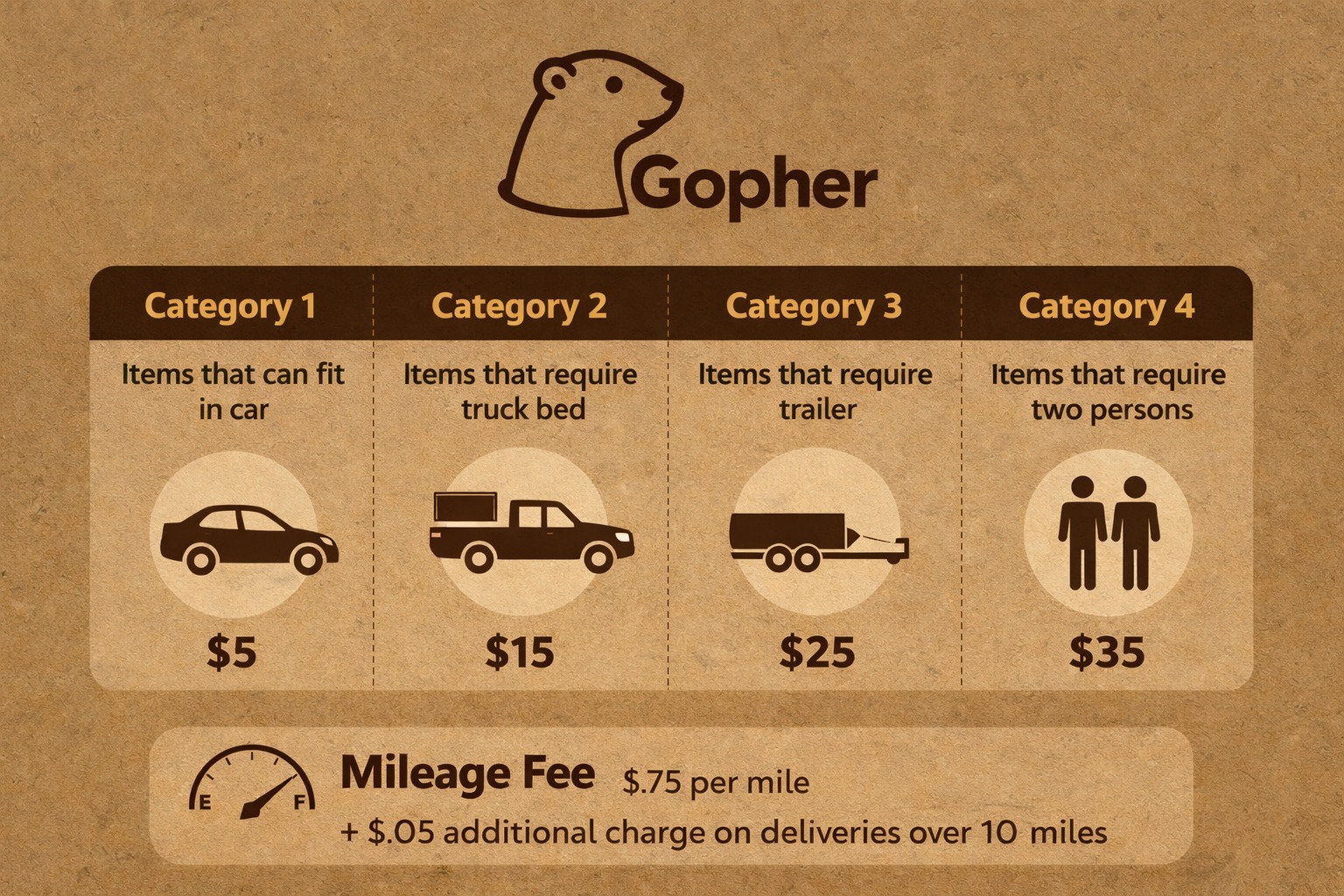 Gopher - Here is a breakdown of our delivery services | Facebook