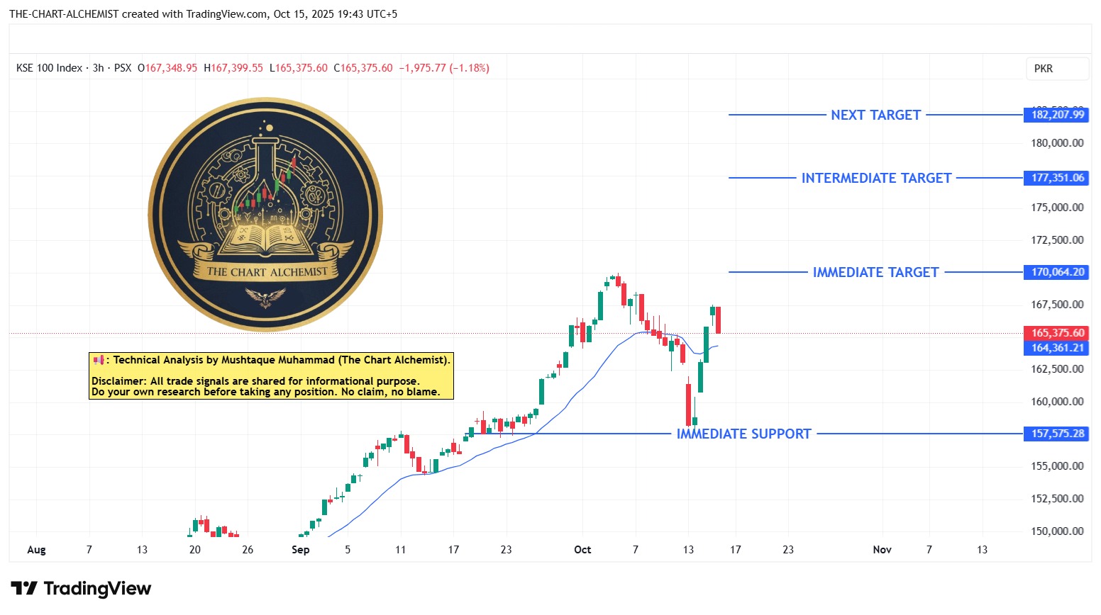 The Chart - KSE-100 Index – Tech Analysis | 3H TF | 15 Oct 2025 | By ...